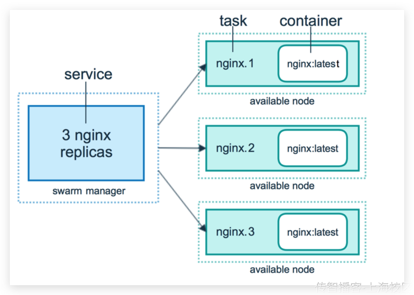 Day13-项目部署-Docker高级 - 图10