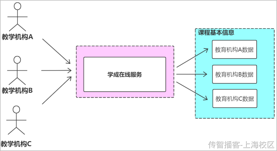 Day02-第二章-内容管理-课程查询和新增 - 图33