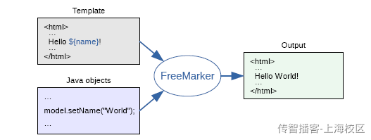 Day08-第四章-freemarker - 图1