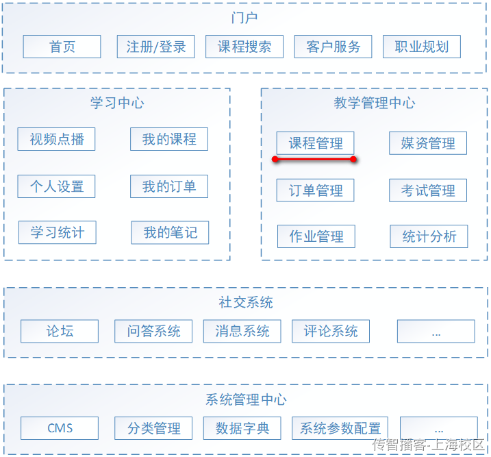 Day08-第四章-课程发布-课程预览 - 图1