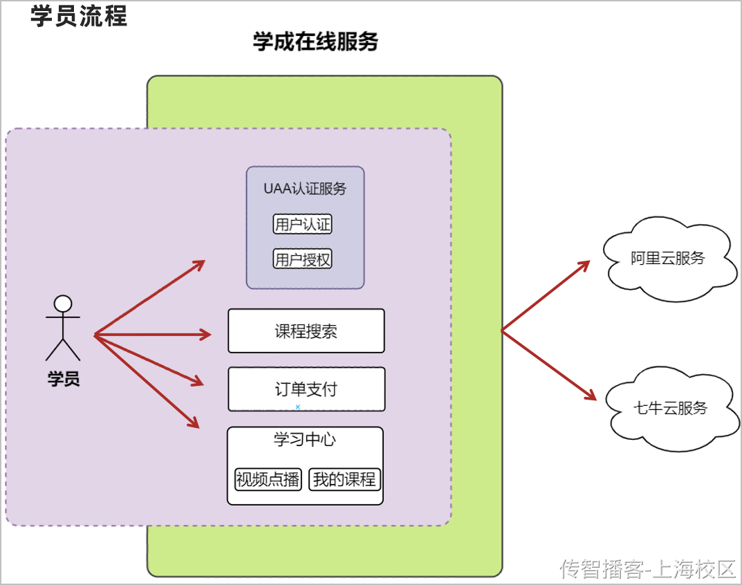 Day01  第一章-项目概述 环境搭建 - 图7