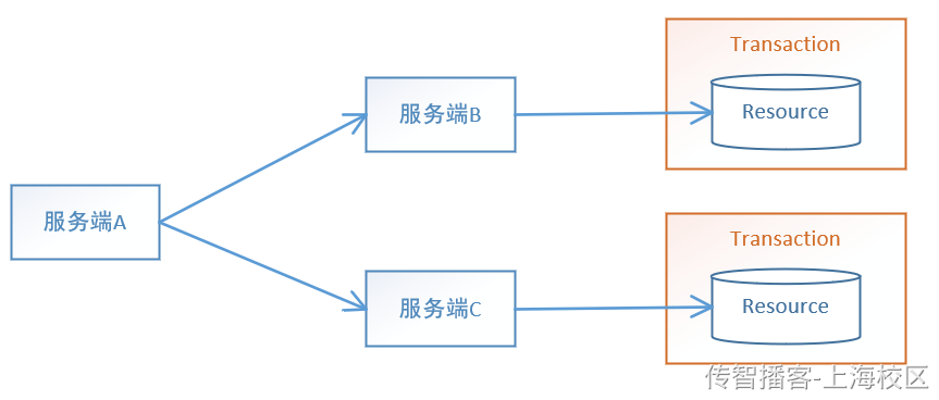 Day09-第四章-分布式事务使用 - 图6