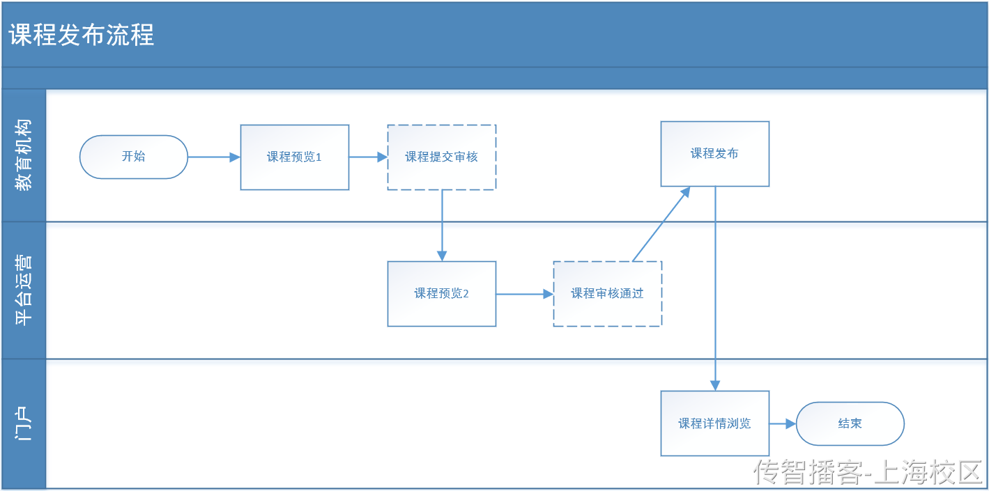 Day08-第四章-课程发布-课程预览 - 图2