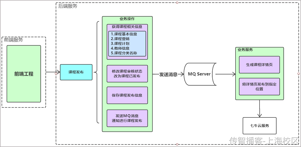 Day09-第四章-课程发布-业务实现 - 图15