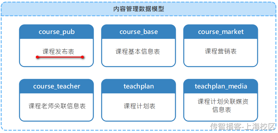 Day08-第四章-课程发布-课程预览 - 图14