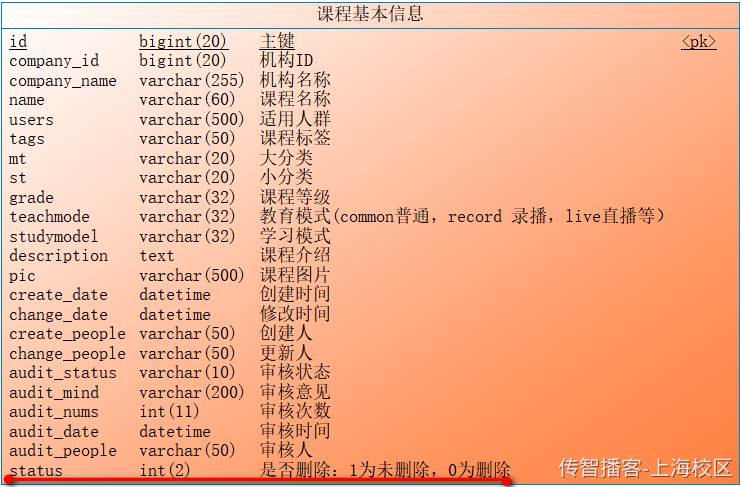 Day03-第二章-内容管理-课程新增修改和删除 - 图24