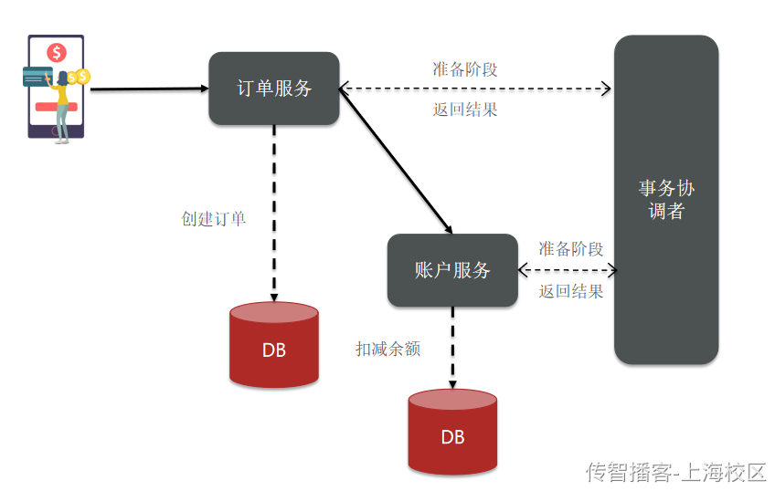 Day09-第四章-分布式事务使用 - 图14