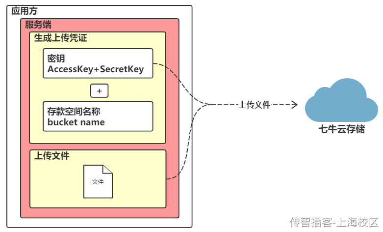 Day05-第二章-内容管理-课程图片&课程审核 - 图14