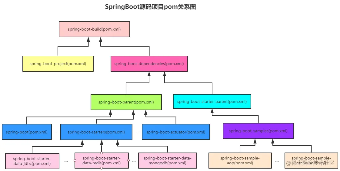 2 如何分析SpringBoot源码模块及结构？ - 图4