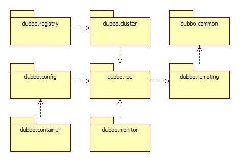 「准备」Dubbo 源码全局概览 - 图2