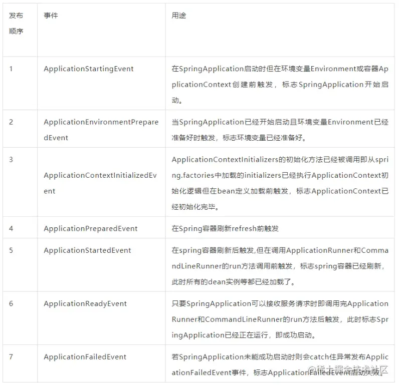 10 SpringBoot内置生命周期事件详解 - 图2