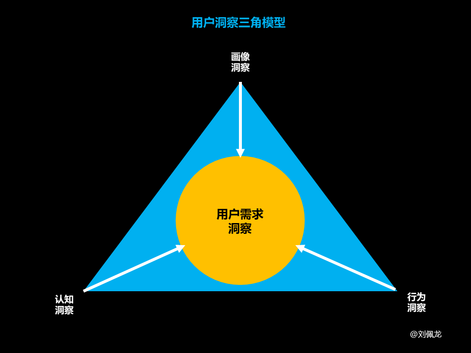 用研-用户洞察的认知及行动 - 图5