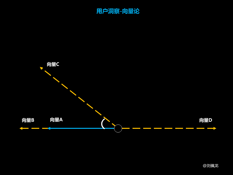 用研-用户洞察的认知及行动 - 图3