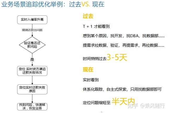 从0到1搭建业务指标追踪平台 - 图10