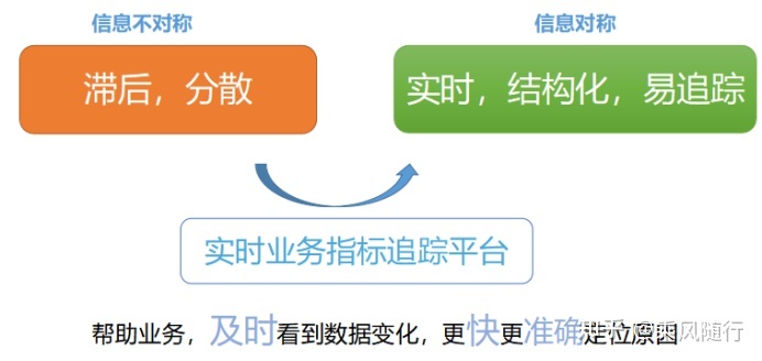 从0到1搭建业务指标追踪平台 - 图2