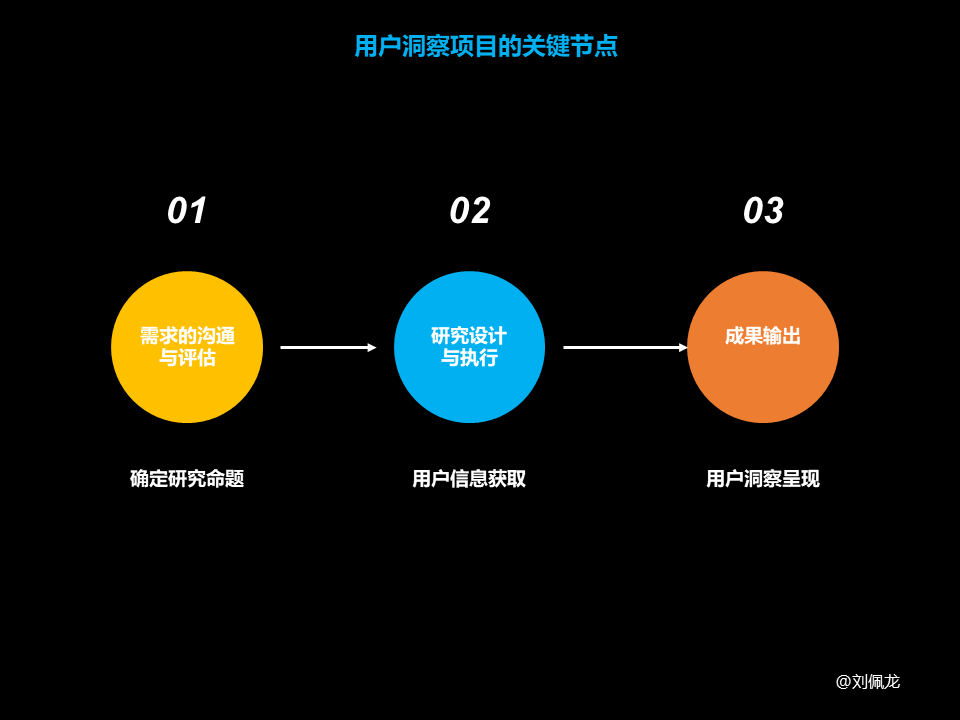 用研-用户洞察的认知及行动 - 图8