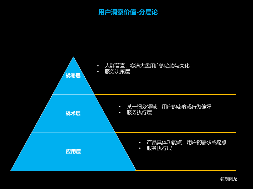 用研-用户洞察的认知及行动 - 图4