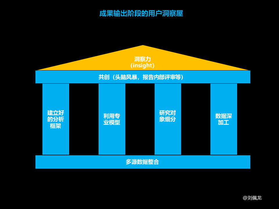 用研-用户洞察的认知及行动 - 图10