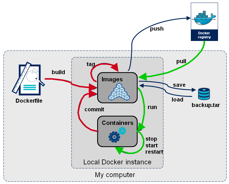 一杯茶的时间，上手 Docker - 图16