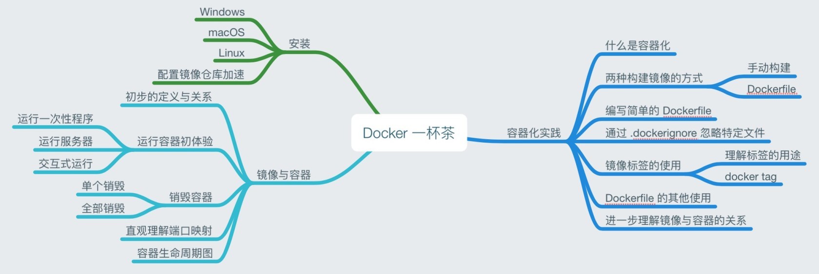 一杯茶的时间，上手 Docker - 图2