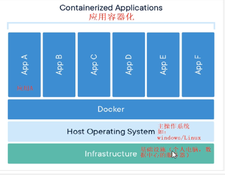 2022版Docker学习摘要 - 图16