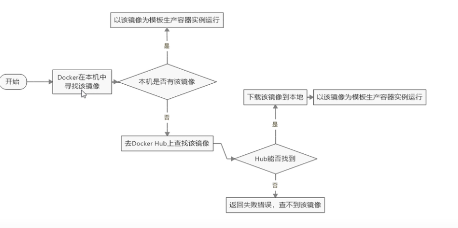 2022版Docker学习摘要 - 图49