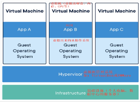 2022版Docker学习摘要 - 图13