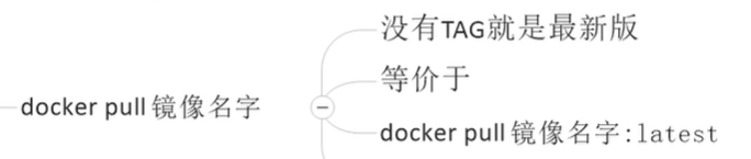 2022版Docker学习摘要 - 图58