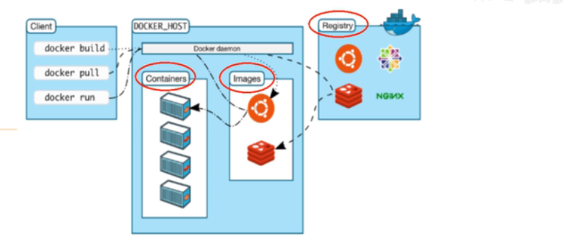 2022版Docker学习摘要 - 图26