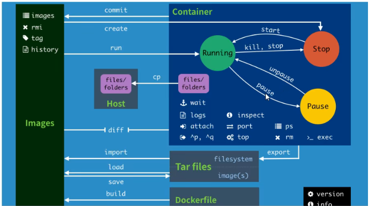 2022版Docker学习摘要 - 图89