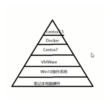 2022版Docker学习摘要 - 图65