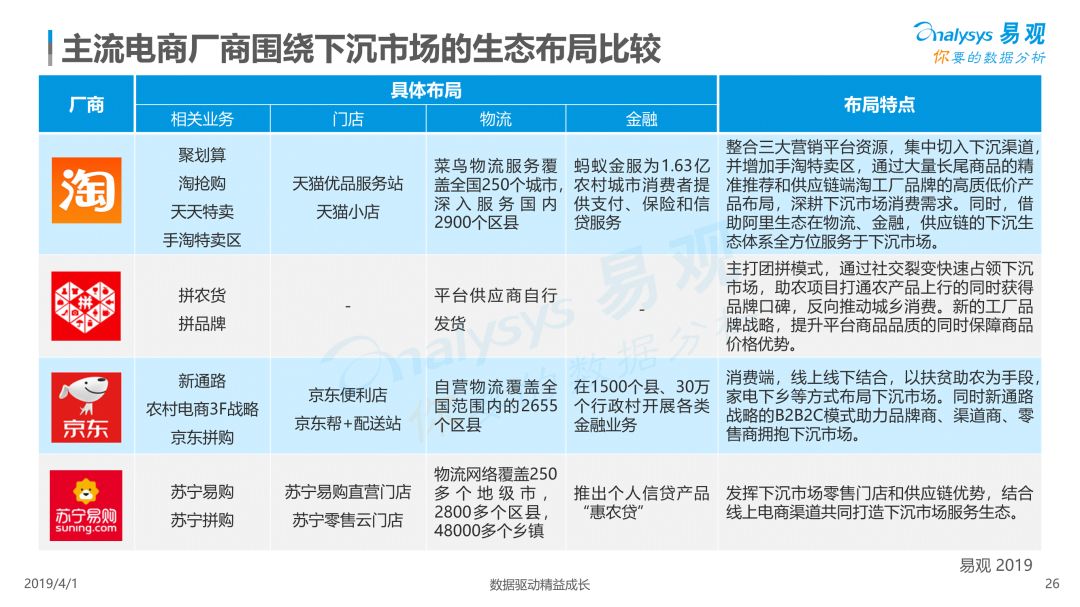 2019下沉市场网购趋势洞察：电商致胜的关键是什么？ - 数英 - 图27