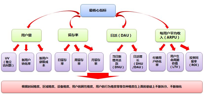 数据篇｜如何成为一个运营大牛（一）：运营中的那些数据 | 人人都是产品经理 - 图3