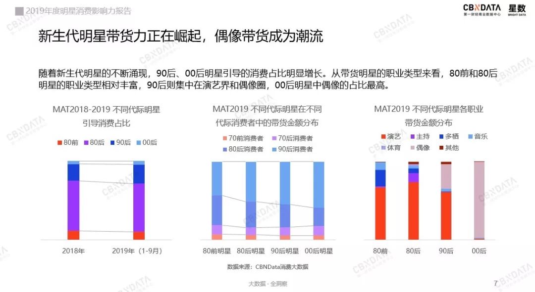 00后、轻量化、全平台，这是2020年明星带货的三大关键词