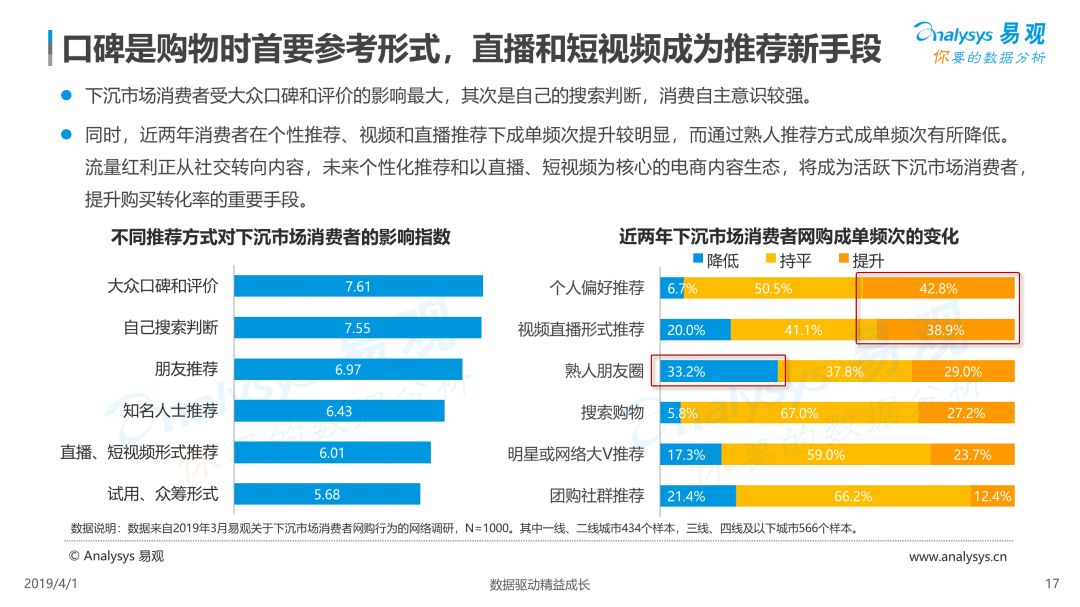 2019下沉市场网购趋势洞察：电商致胜的关键是什么？ - 数英 - 图18