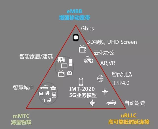 时代在召唤5G - 图1