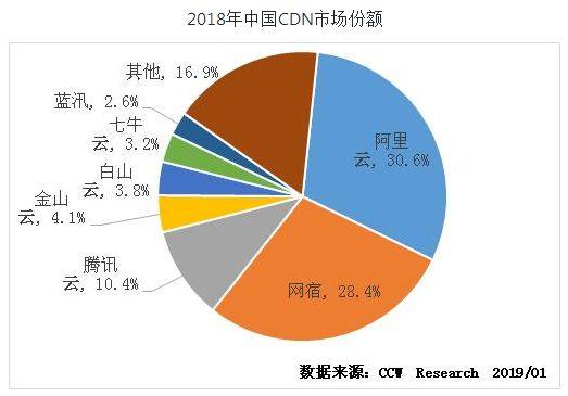 中国 CDN 编年史 - 图8