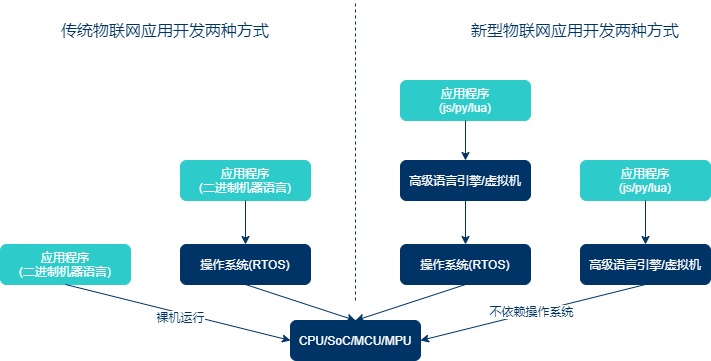 物联网的主流开发方式还是C语言？你知道物联网虚拟机么? - 图6