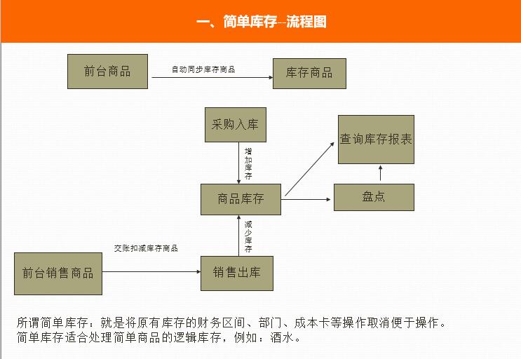 五分钟读懂简单酒水库存 - 图1