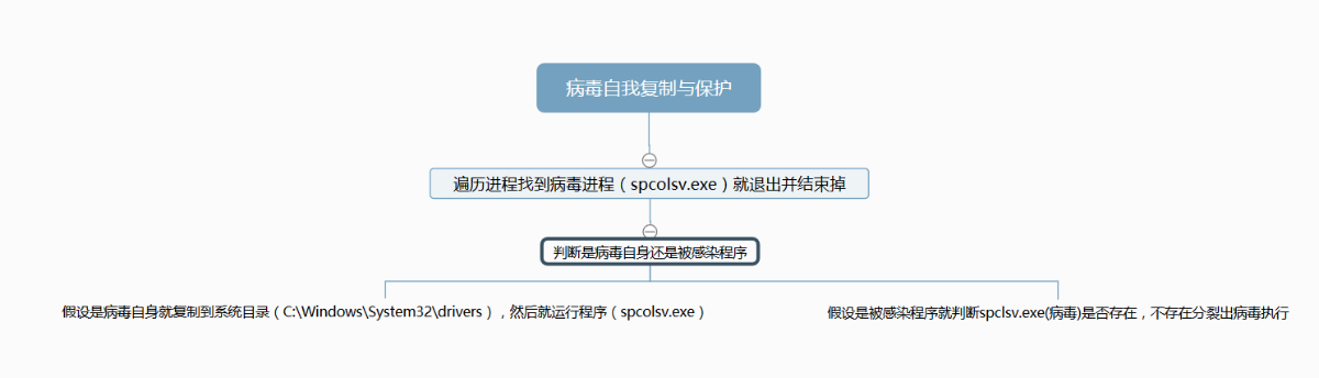 熊猫烧香样本分析（1）：setup.exe - 图38