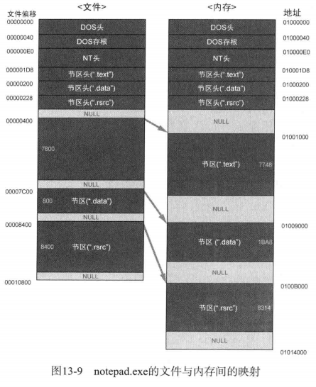 [2T)ZRMG2E)G($}U3ST`{KF.png](https://cdn.nlark.com/yuque/0/2020/png/554486/1582883452587-3462910c-bfc3-46b7-be91-98127a55e4ca.png#align=left&display=inline&height=40&name=%5B2T%29ZRMG2E%29G%28%24%7DU3ST%60%7BKF.png&originHeight=40&originWidth=597&size=22474&status=done&style=none&width=597)<br />RVA与RWA的关系<br />原理比较简单：首先判断这个地址是否在PE头中，如果在，文件偏移和内存偏移相等，如果存在于文件的区段中，则利用以下公式：<br />内存偏移 - 该段起始的RVA(VirtualAddress) = 文件偏移 - 该段的PointerToRawData内存偏移 = 该段起始的RVA(VirtualAddress) + （文件偏移 - 该段的PointerToRawData）文件偏移 = 该段的PointerToRawData + （内存偏移 - 该段起始的RVA(VirtualAddress)）<br />**Quiz**<br />分别计算各个RVA。<br />![6$K]DSW_Z1WSB1T5TNOM6V4.png