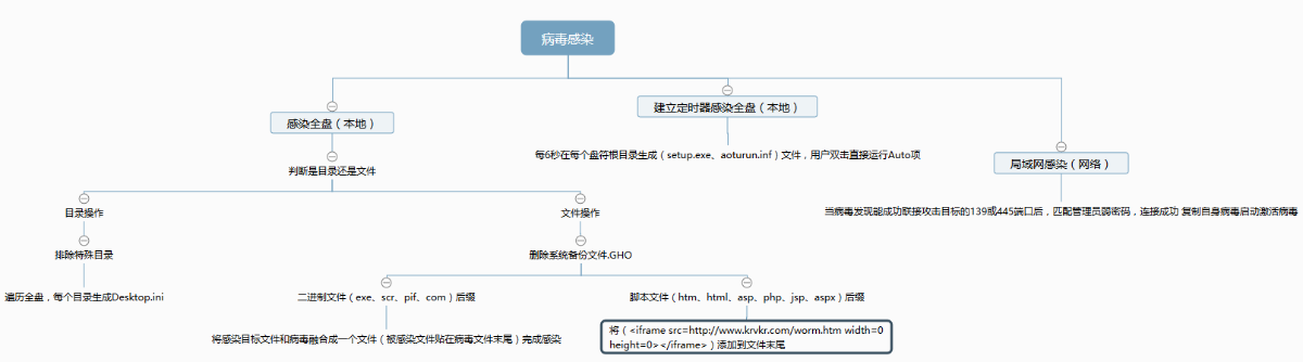 熊猫烧香样本分析（1）：setup.exe - 图39