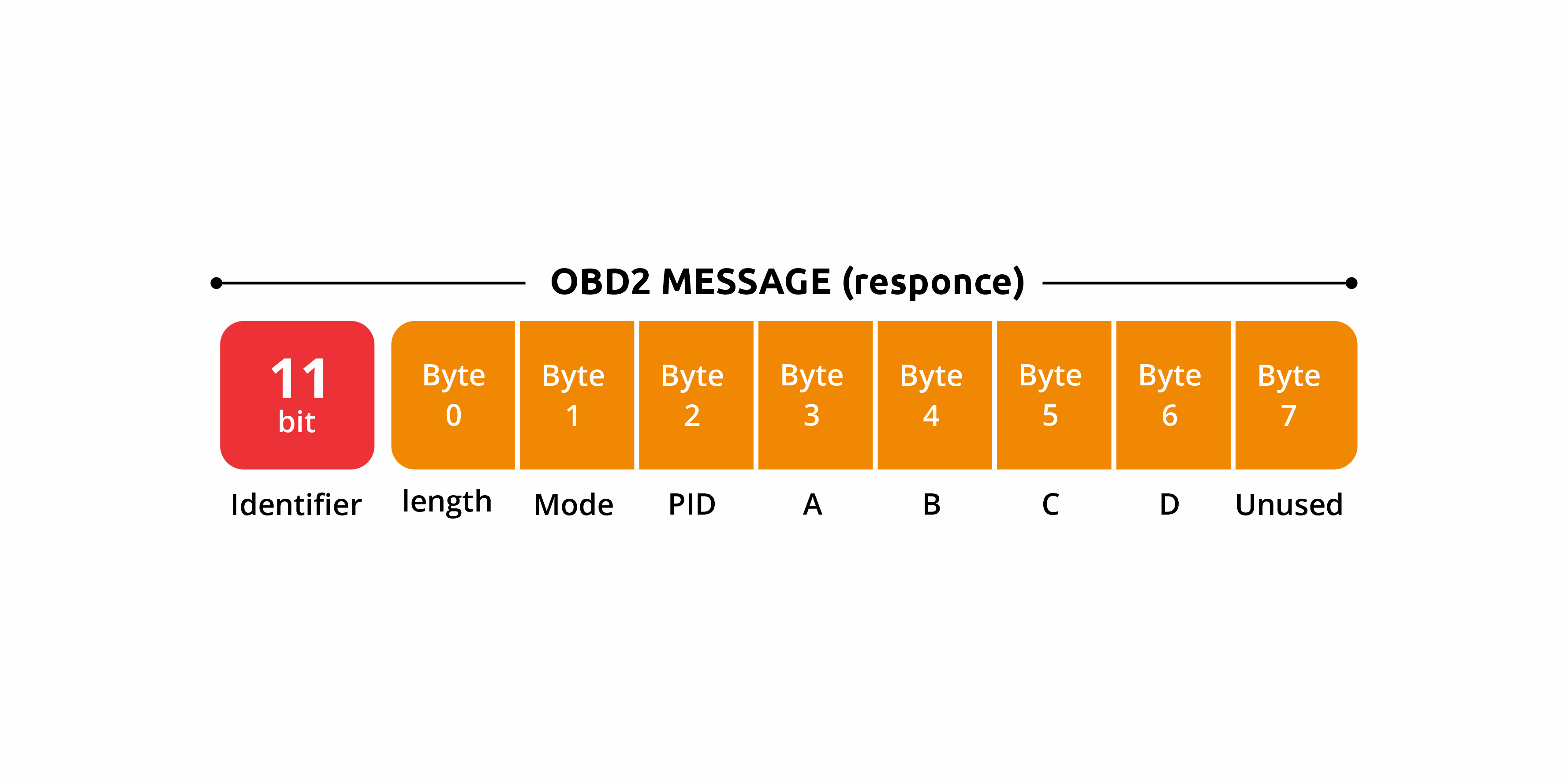 OBD-II协议学习笔记 - 图3
