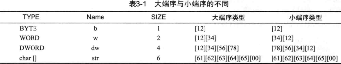 ZJANYP_JQ96FXALD[M9)U1V.png](https://cdn.nlark.com/yuque/0/2020/png/554486/1581247098561-6de7b74b-6b48-45ff-a1f1-a5209cf0445e.png#align=left&display=inline&height=88&name=ZJANYP_JQ96FXALD%5BM9%29U1V.png&originHeight=88&originWidth=651&size=56107&status=done&style=none&width=651)<br />以上代码中共有4种数据类型，他们大小不同。下面看看统一个数据根据不同字节序保存时有何不同。<br />![H}[MQV]FSJD4XL0QL(LL@I9.png
