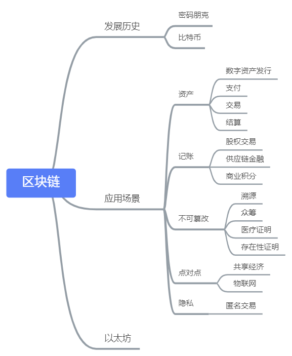 区块链 - 图1