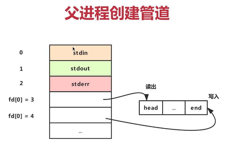 15-5-6 进程间通信之匿名管道 - 图2