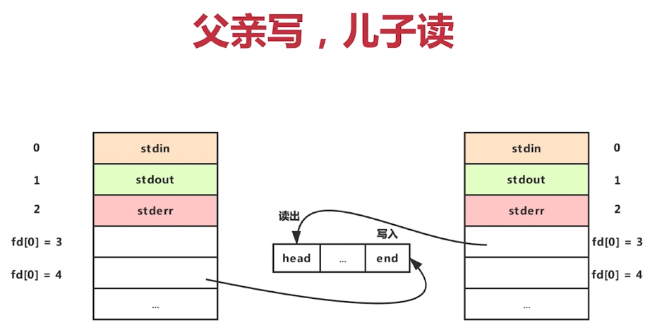 15-5-6 进程间通信之匿名管道 - 图4