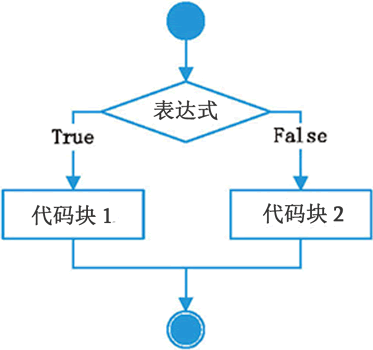 Python流程控制 - 图2