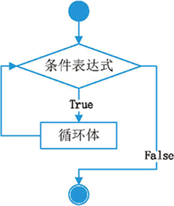 Python流程控制 - 图4