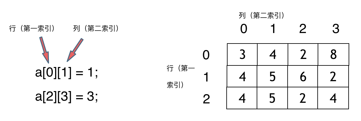 二、数组和链表 - 图3